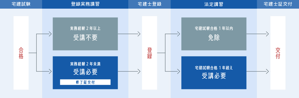 試験合格から宅地建物取引士証交付までのイメージ画像